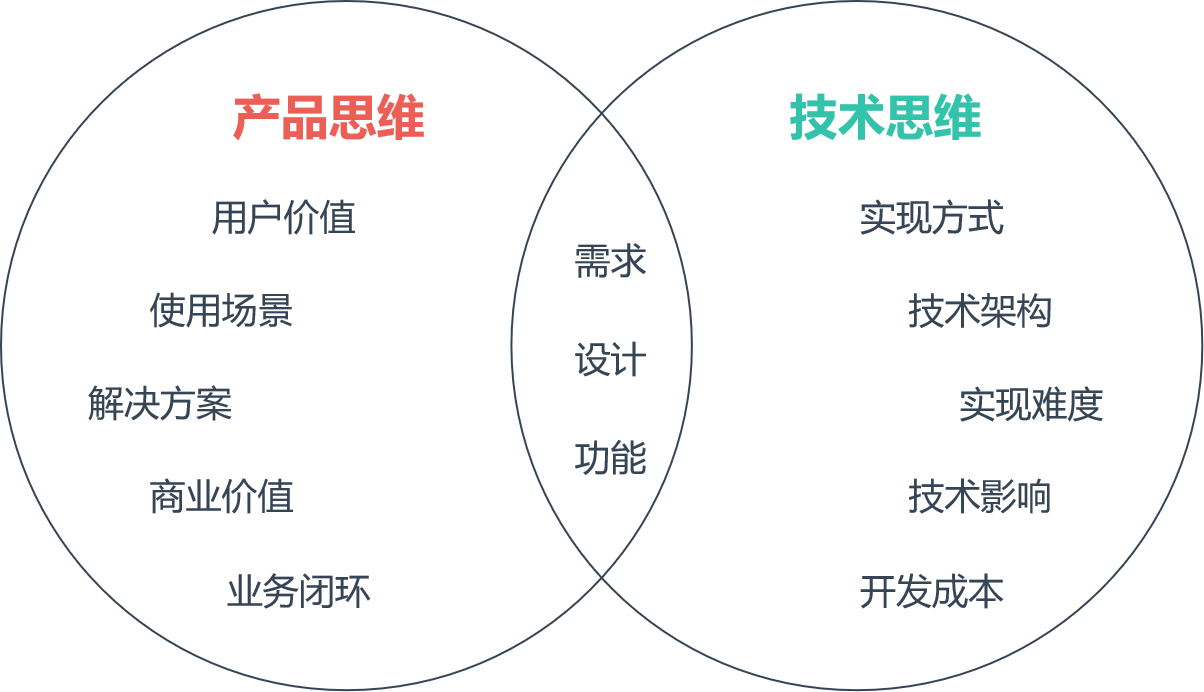 產品經理真的需要懂技術嗎？懂到什么程度？